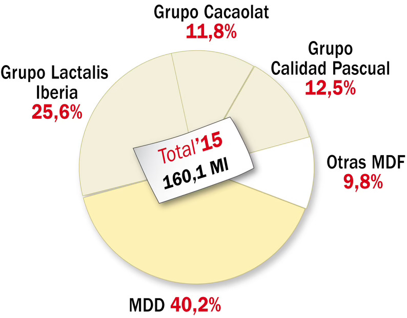 Valor 2015 de la categoría de batidos