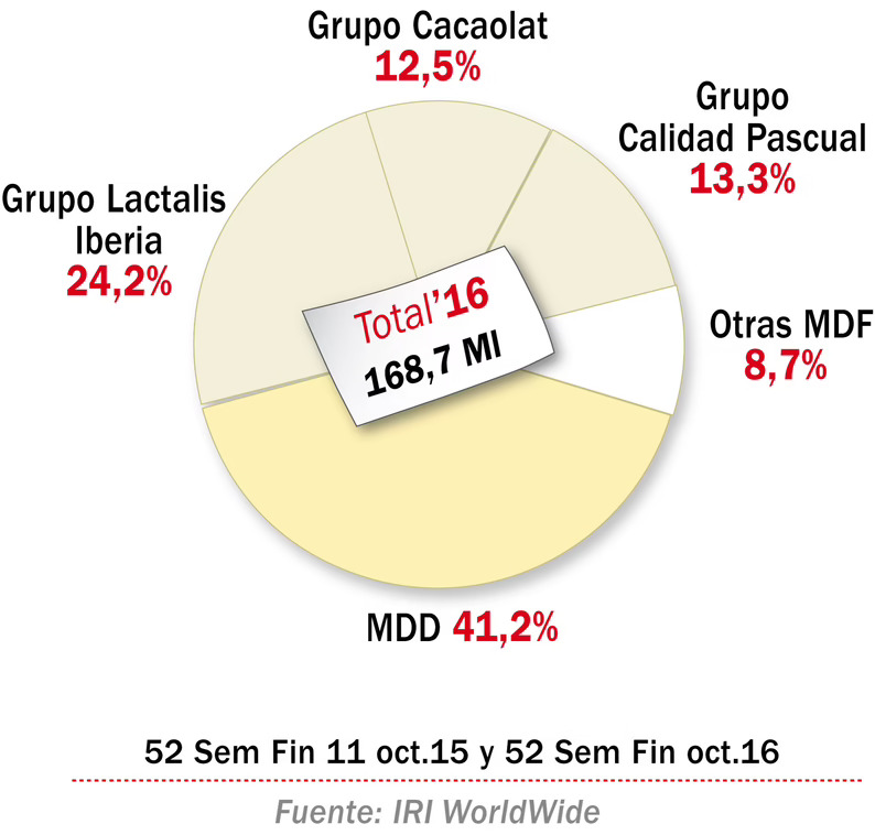 Valor 2016 de la categoría de batidos