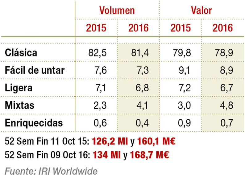 Segmentación de la categoría de mantequilla