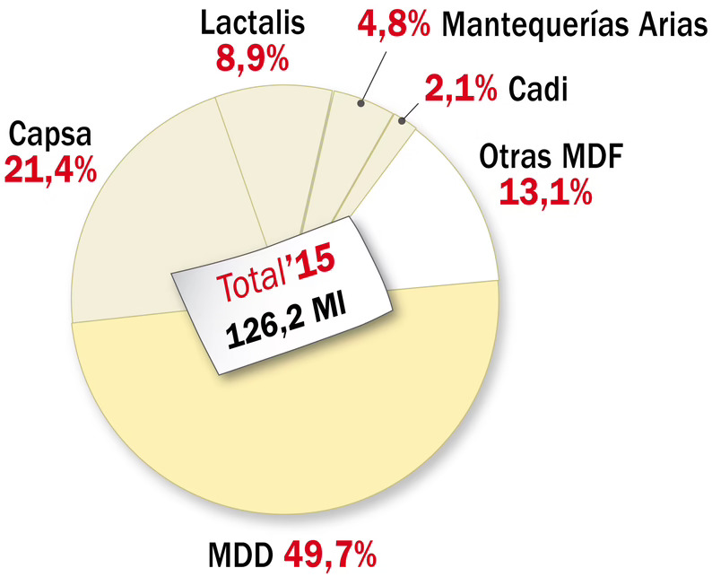 Volumen 2015 de la categoría de mantequilla clásica