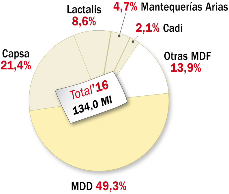 Volumen 2016 de la categoría de mantequilla clásica