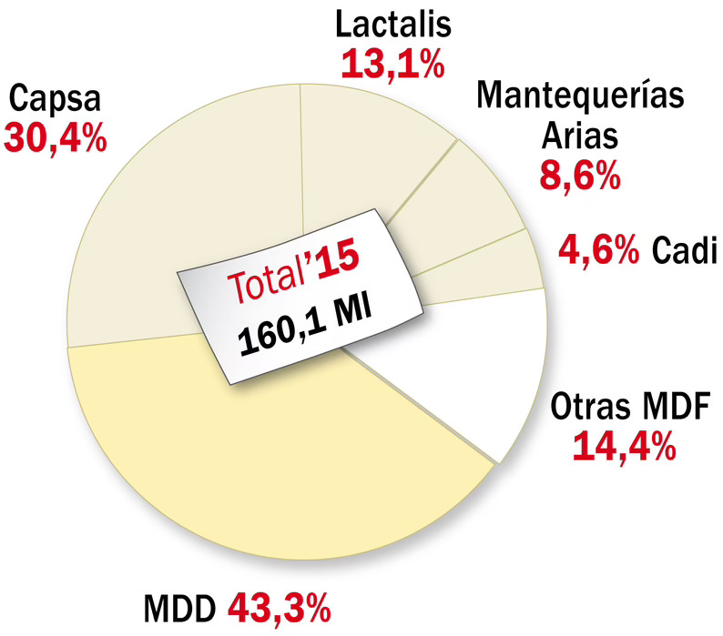 Valor 2015 de la categoría de mantequilla clásica