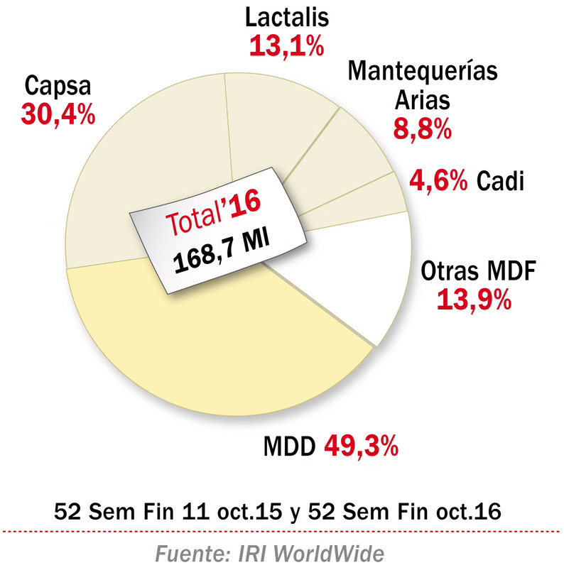 Valor 2016 de la categoría de mantequilla clásica