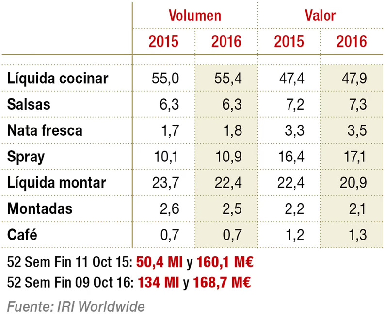 Segmentación de la categoría de natas (%)