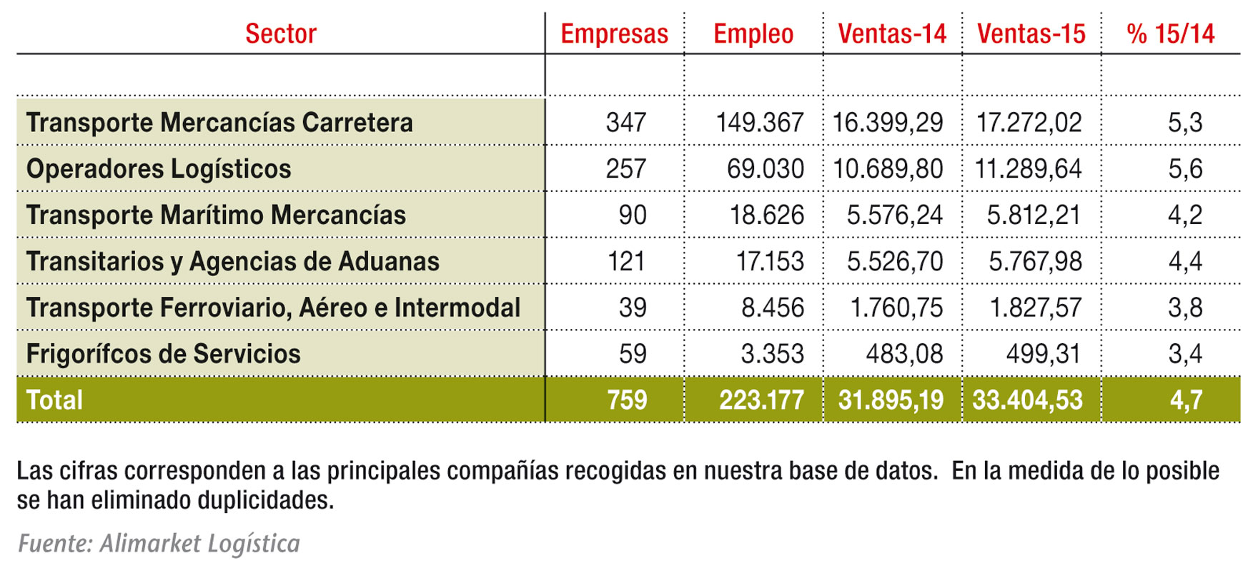 Principales magnitudes de los sectores de Transporte y Logística en 2015 (M€)
