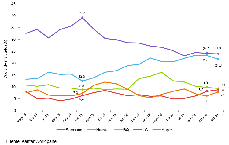 Evolución mensual de cuota de mercado de smartphones en España