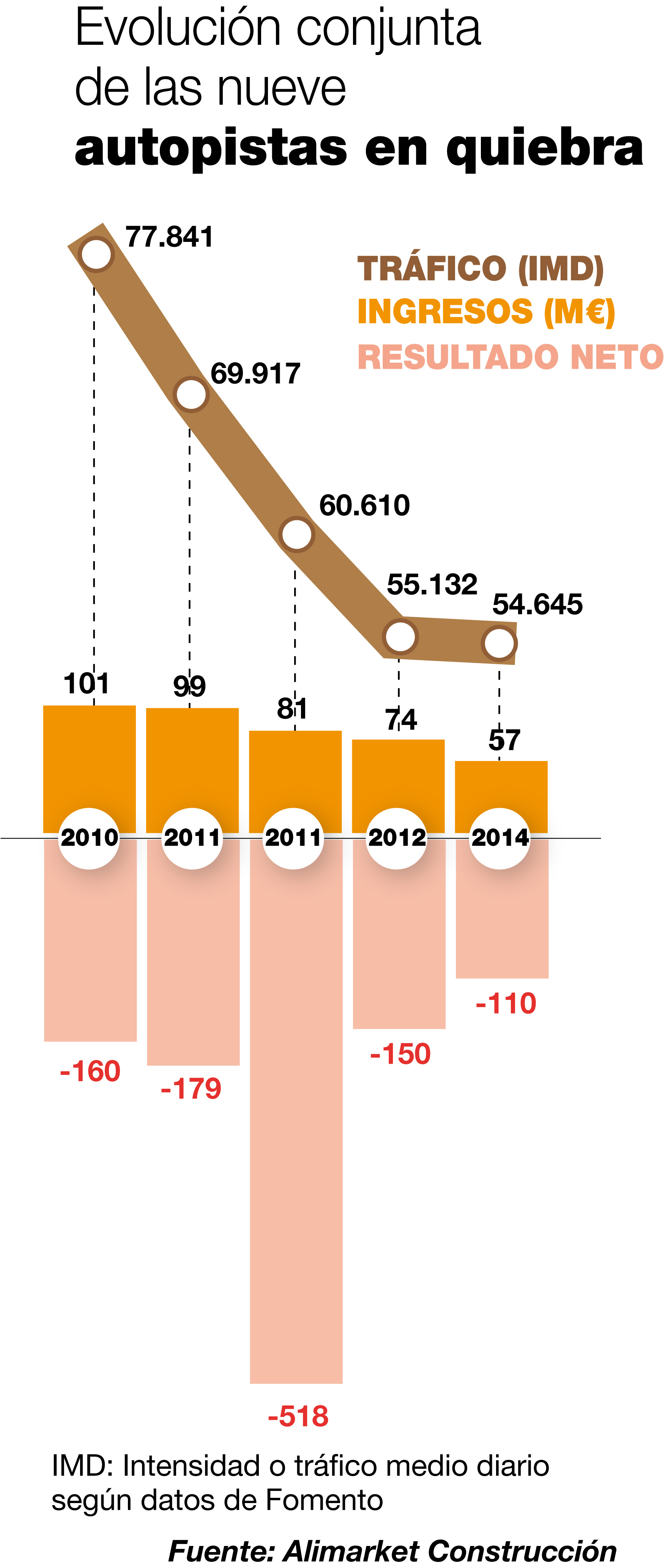 Evolución de las autopistas de peaje en quiebra
