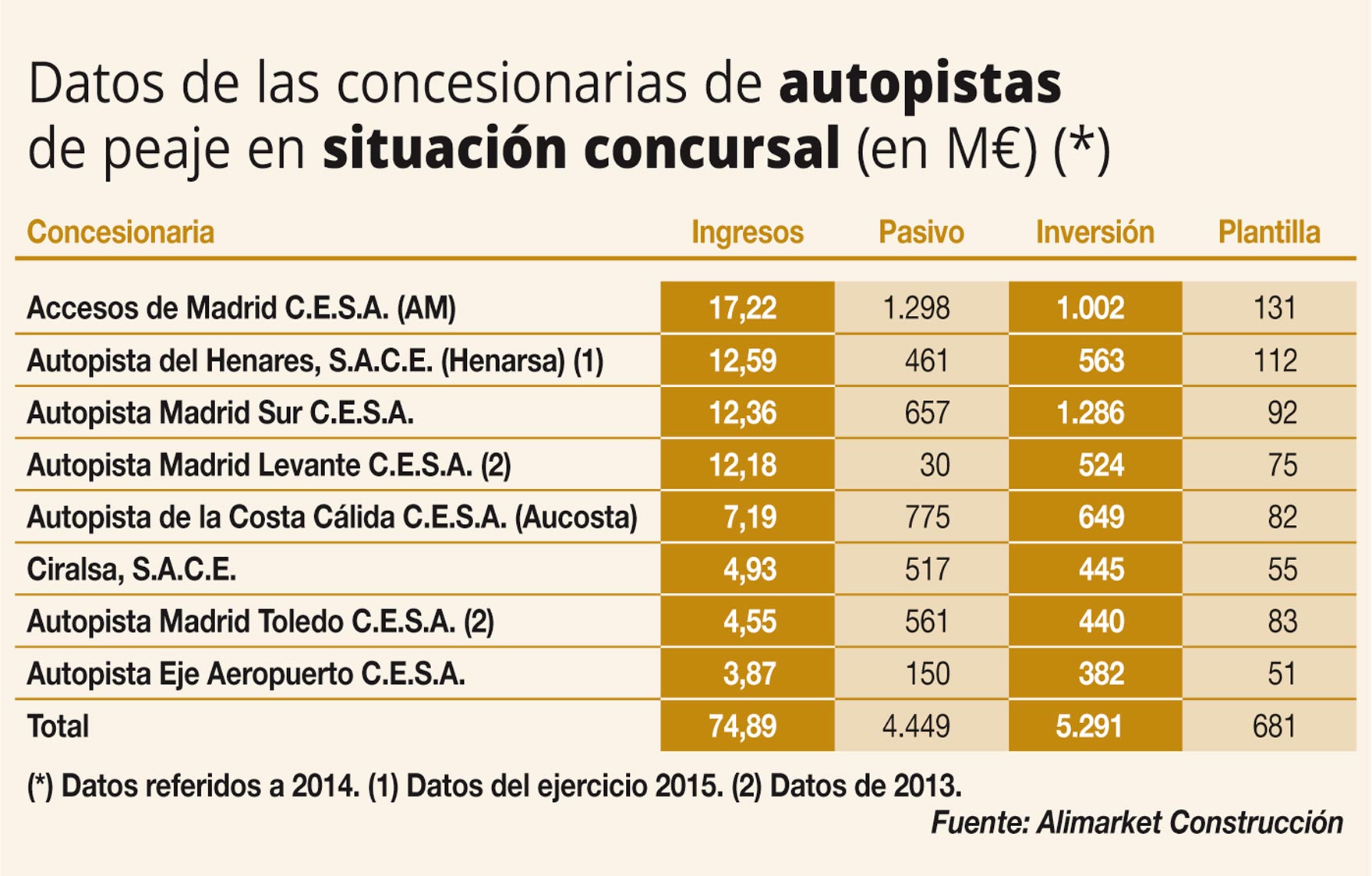 Autopistas de peaje en situación concursal