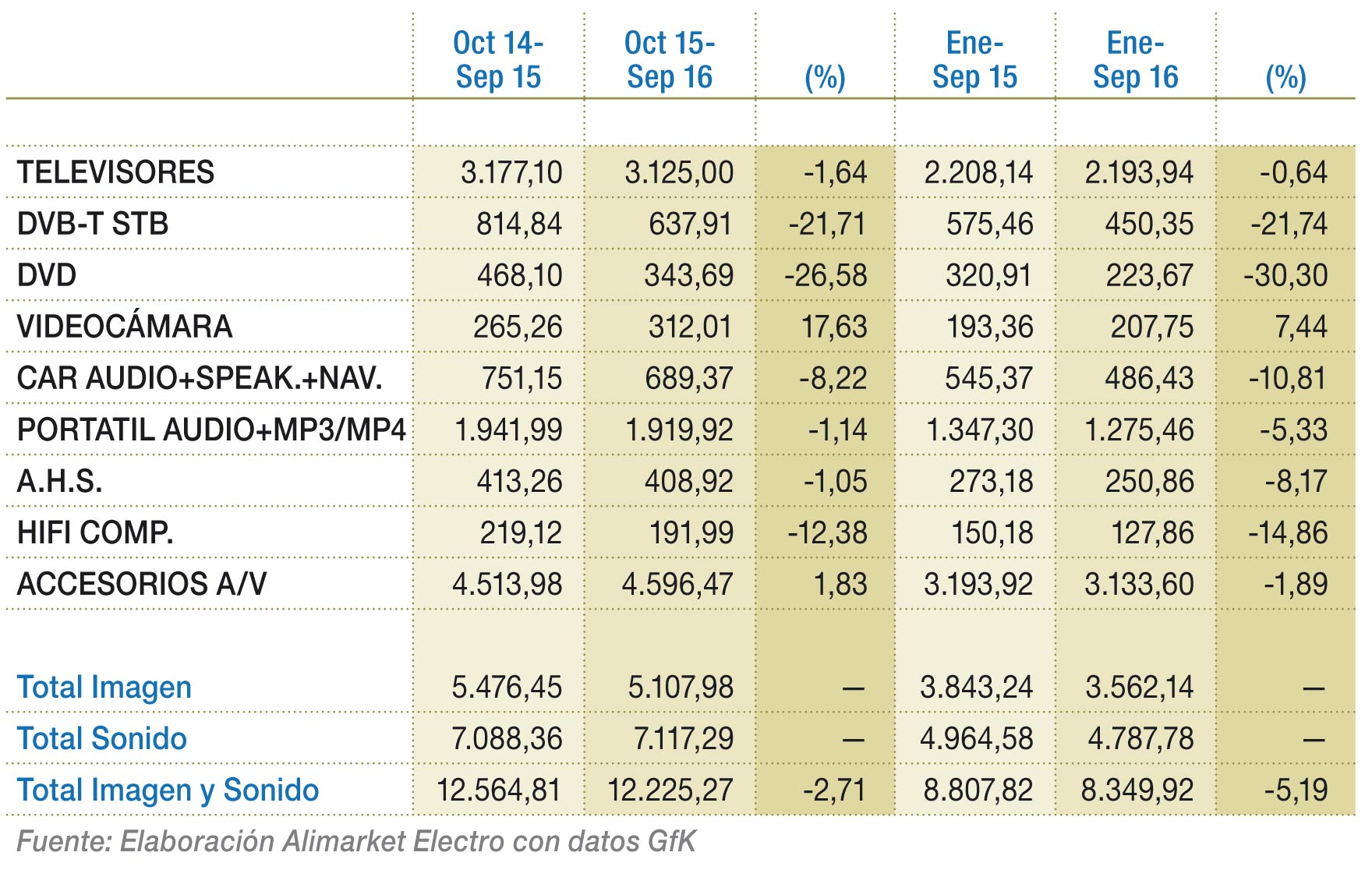 Evolución del mercado de Electrónica de consumo por tipo de producto en volumen (Miles de ud)