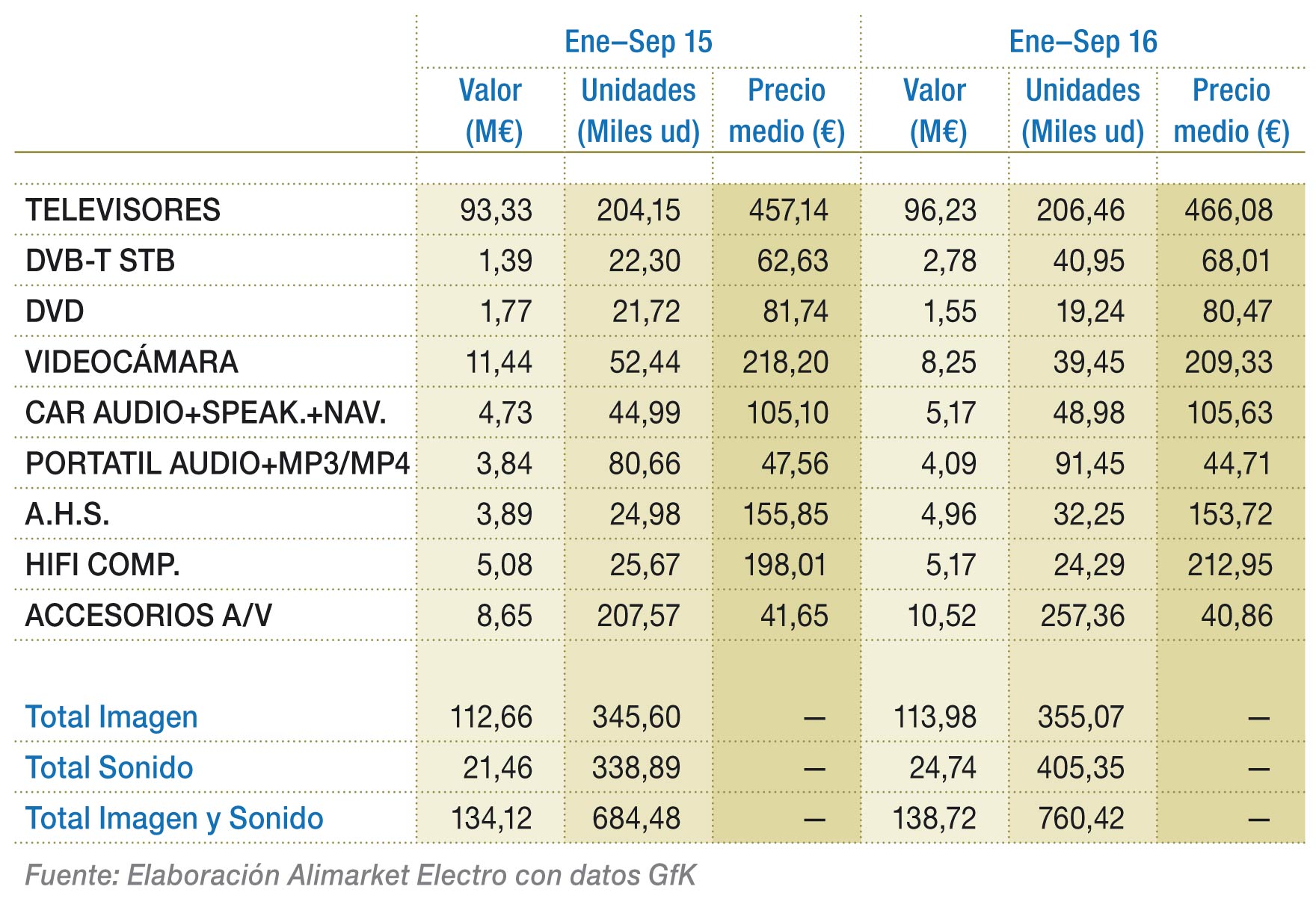 Evolución del mercado de Electrónica de consumo en el canal online