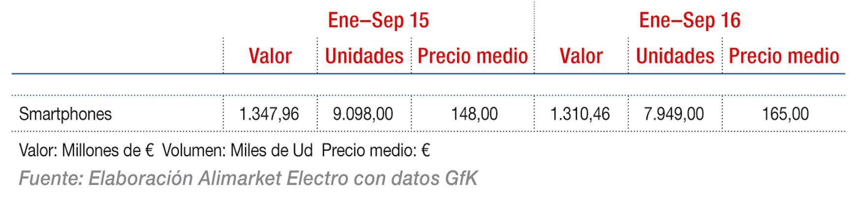 Evolución total del mercado de Smartphones en España