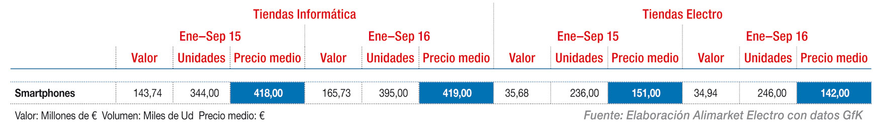 Evolución del mercado de Smartphones en España por canales de distribución