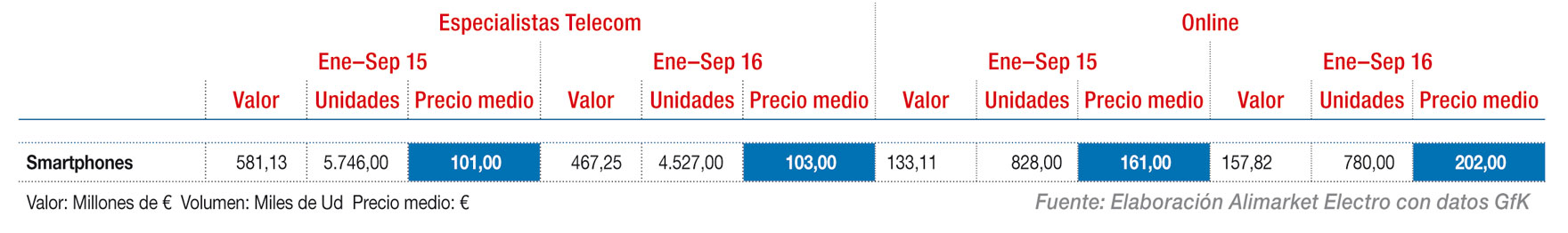 Evolución del mercado de Smartphones en España por canales de distribución