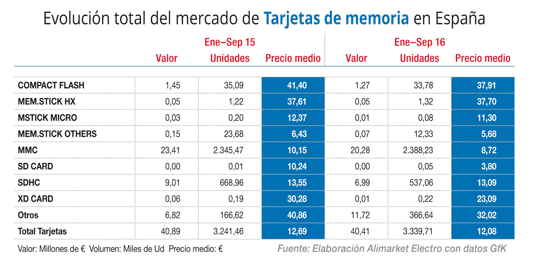 Evolución total del mercado de Tarjetas de memoria en España