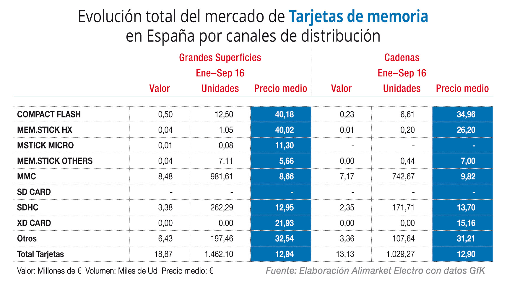 Evolución del mercado de Tarjetas de memoria en España por canales de distribución