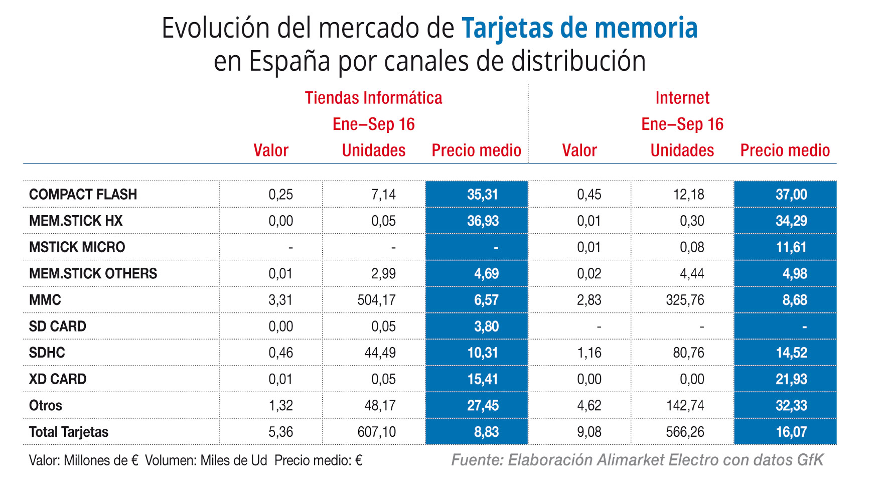 Evolución del mercado de Tarjetas de memoria en España por canales de distribución