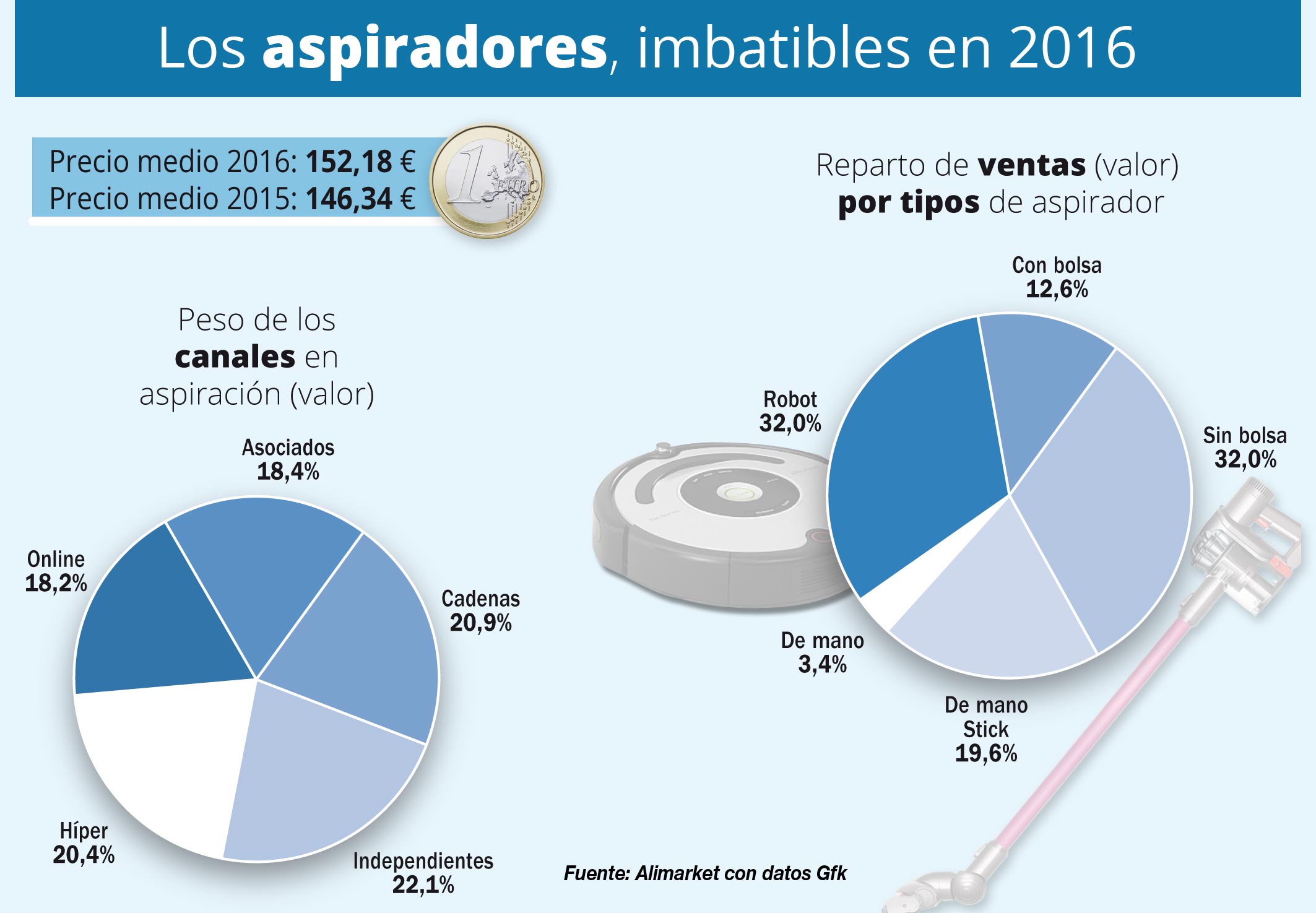 El mercado de aspiradores en España de un vistazo.