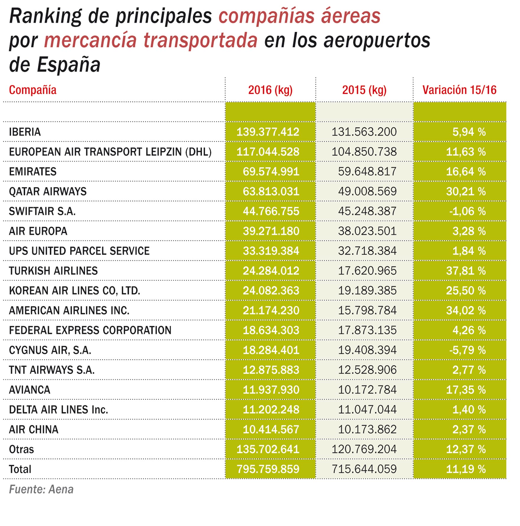 Ranking de compañías aéreas de carga en España