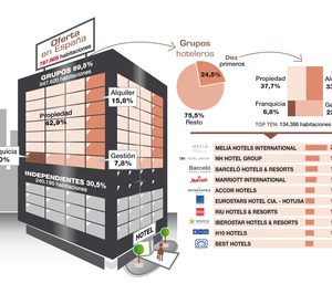Los grupos hoteleros crecen al calor de la bonanza turística