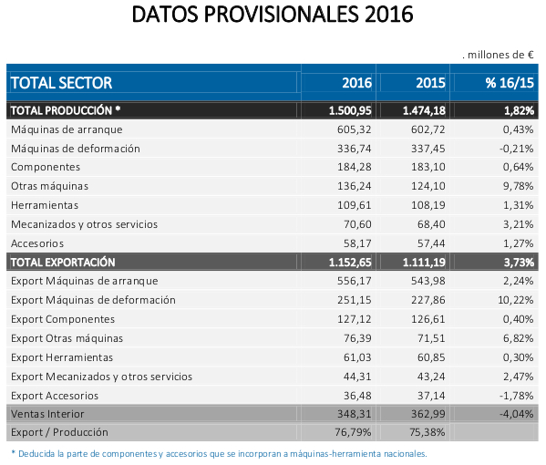 Las exportaciones elevan las ventas de la maquinaria industrial
