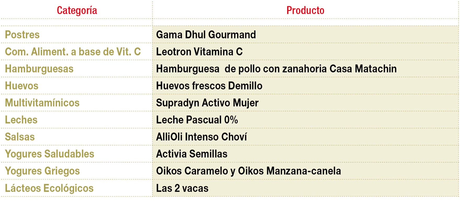 Productos premiados en la XVII edición de “El Producto del Año Gran Premio a la Innovación”