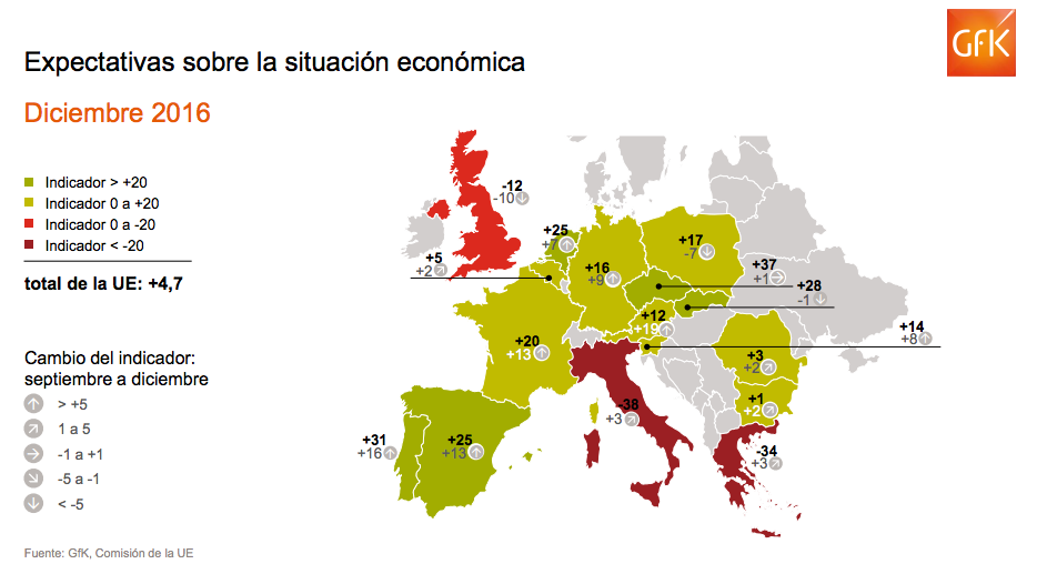 Expectativas económicas según el GfK Clima de Consumo para Europa.