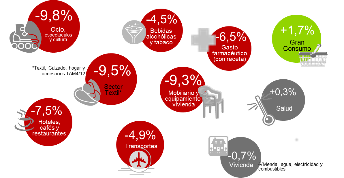 Evolución por sectores en valor 2012/2011