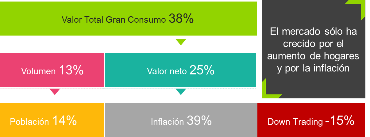Evolución del Gran Consumo en los últimos catorce años (2000-2014)