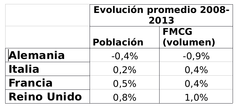 Relación entre el crecimiento poblacional y la demanda de Gran Consumo en Europa