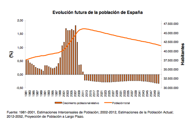 Evolución futura de la población de España
