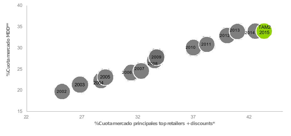 Relación entre el crecimiento de la Marca de la Distribución y de los principales cadenas de Distribución