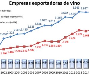 Las bodegas españolas apuestan por la internacionalización