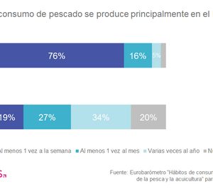 Luces y sombras en el consumo de pescado en España