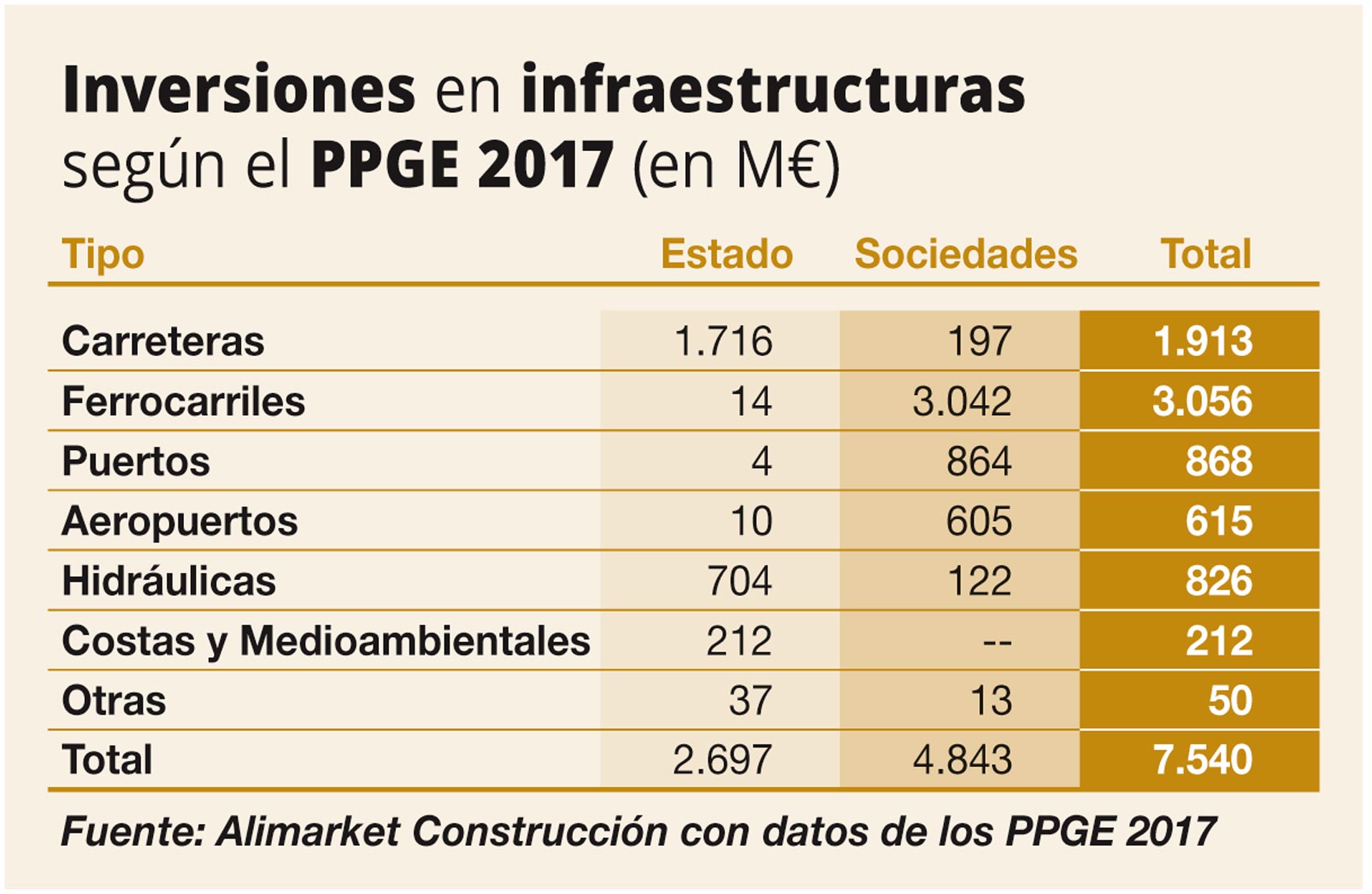 Inversiones en infarestructuras del PPGE 2017