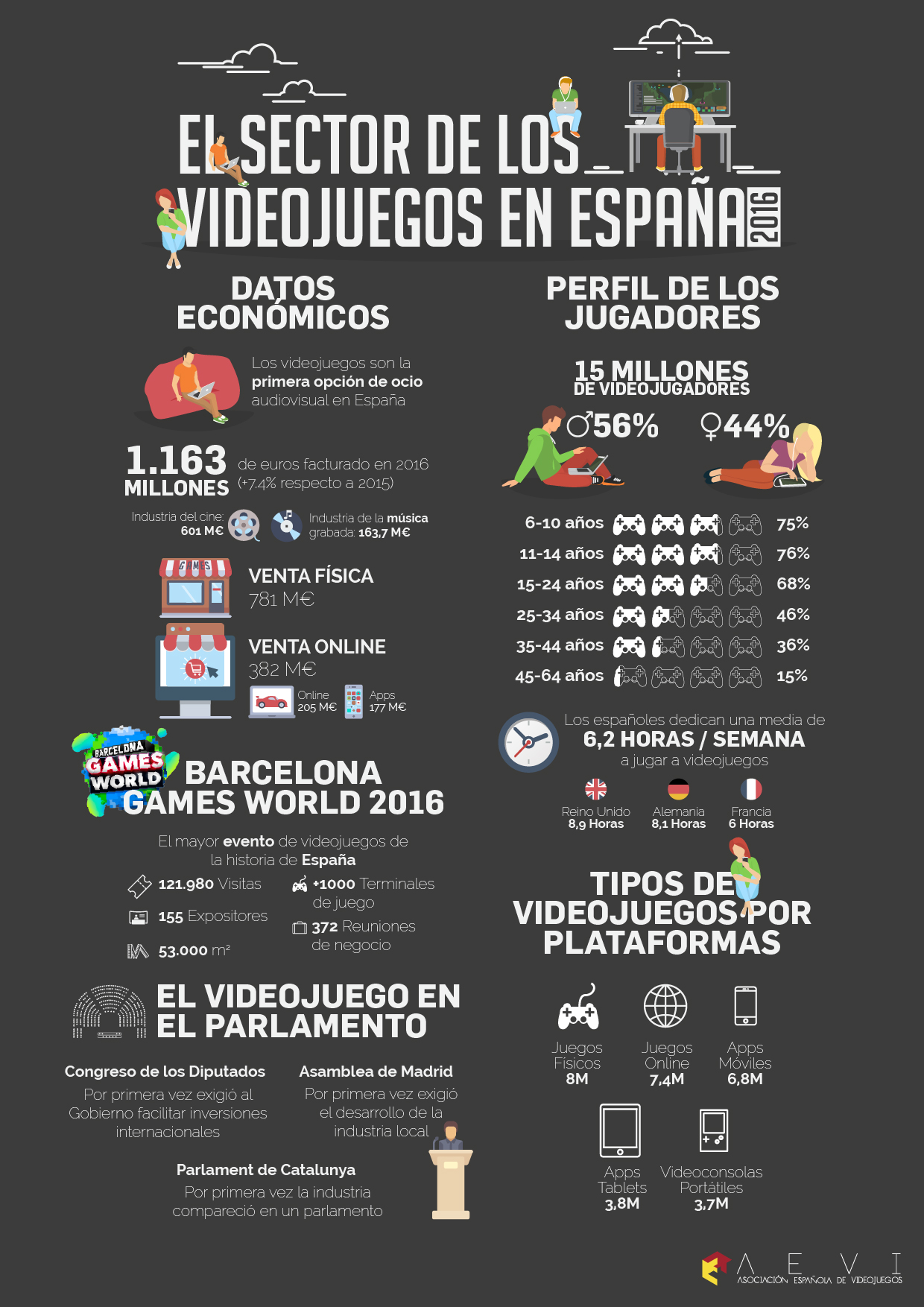 Principales datos del sector del videojuego en España en 2016