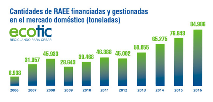 Cantidades de RAEE financiadas y gestionadas en el mercado doméstico (toneladas).