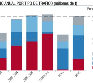 El comercio marítimo mundial crece en más de 300 Mt en 2016
