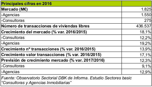 Consultoras y agencias inmobiliarias elevarán sus ventas un 12% en 2017