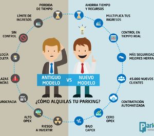 WeSmartPark logra financiación para expandir sus parkings inteligentes