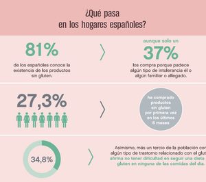 Más del 50% de los establecimientos horeca ha incorporado alimentos sin gluten