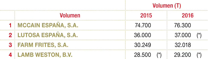 Principales importadores de patata prefrita congelada (t)