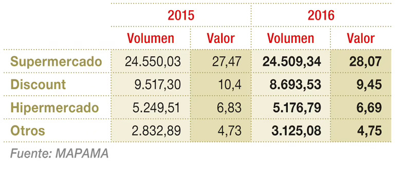 Evolución del consumo de patata  congelada en distribución organizada