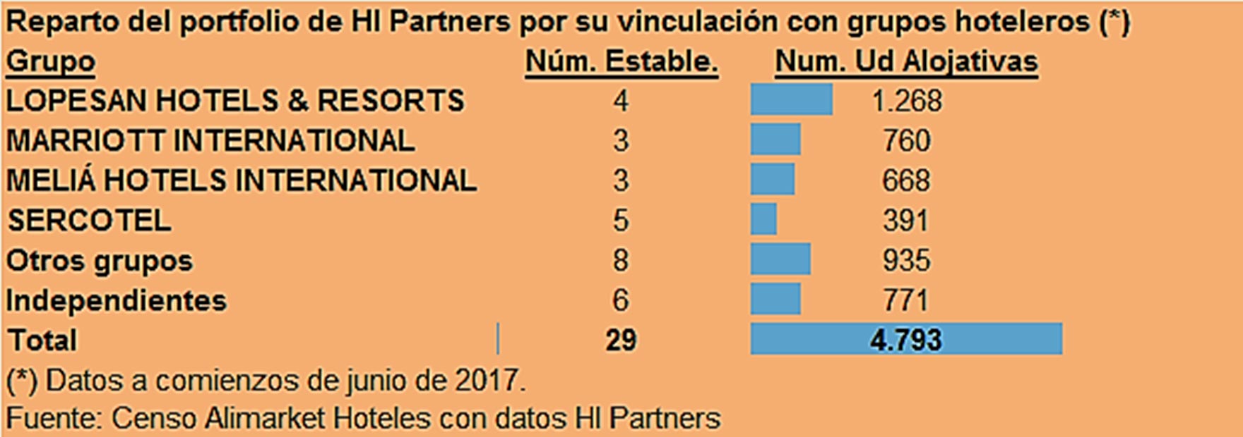 Reparto del portfolio de Hi Partners por su vinculación con grupos hoteleros