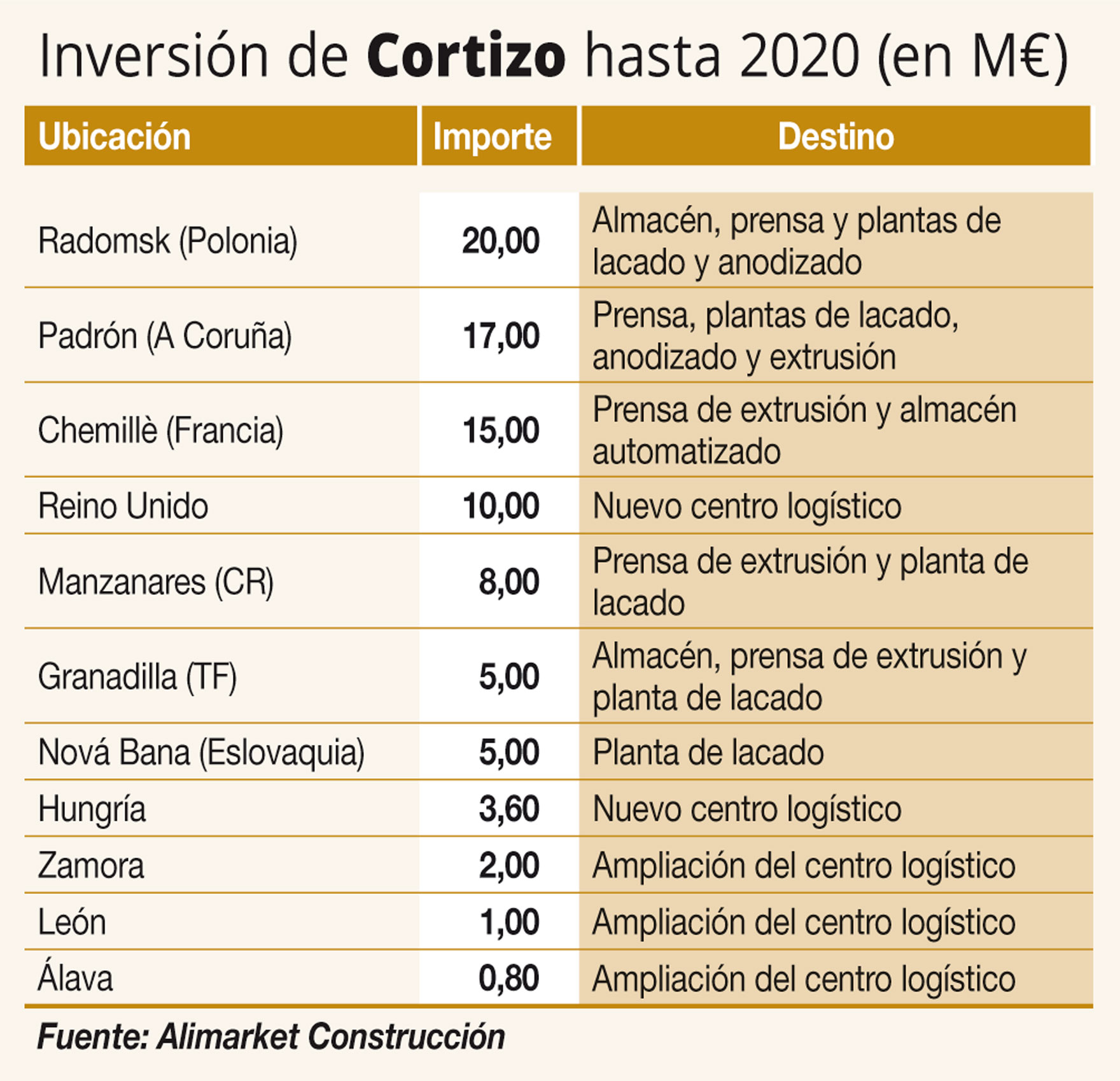 Cortizo invertirá más de 87 M€ en la ampliación de sus fábricas