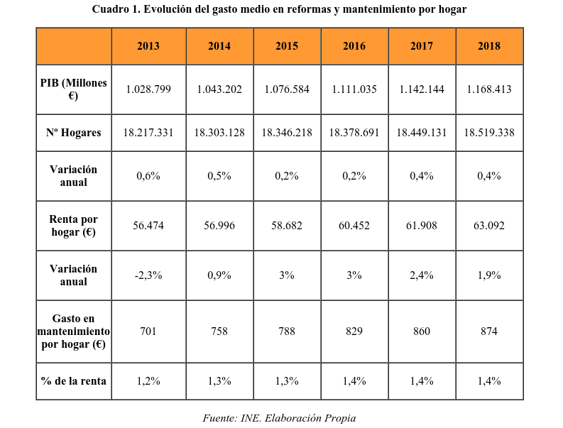 El gasto en la reforma del hogar creció un 5% en 2016