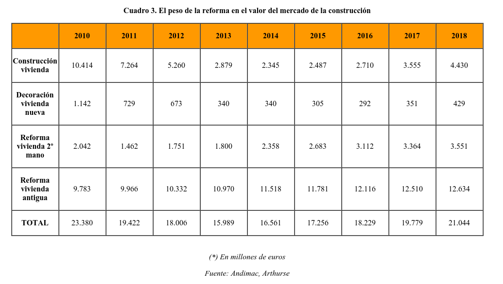 El gasto en la reforma del hogar creció un 5% en 2016