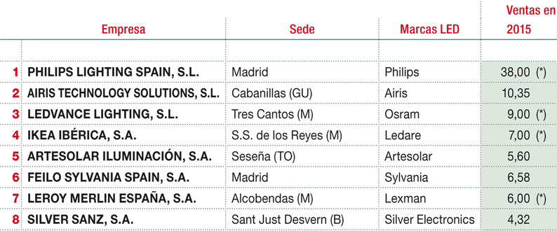 Ventas por lámparas LED en el mercado español de las principales fabricantes e importadoras (M€)