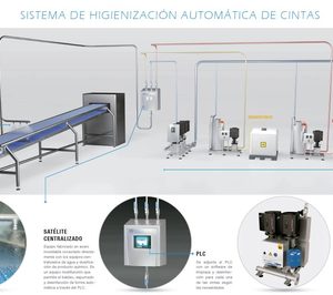 Betelgeux lanza el Sistema HAC para la limpieza de cintas de transporte en la industria alimentaria