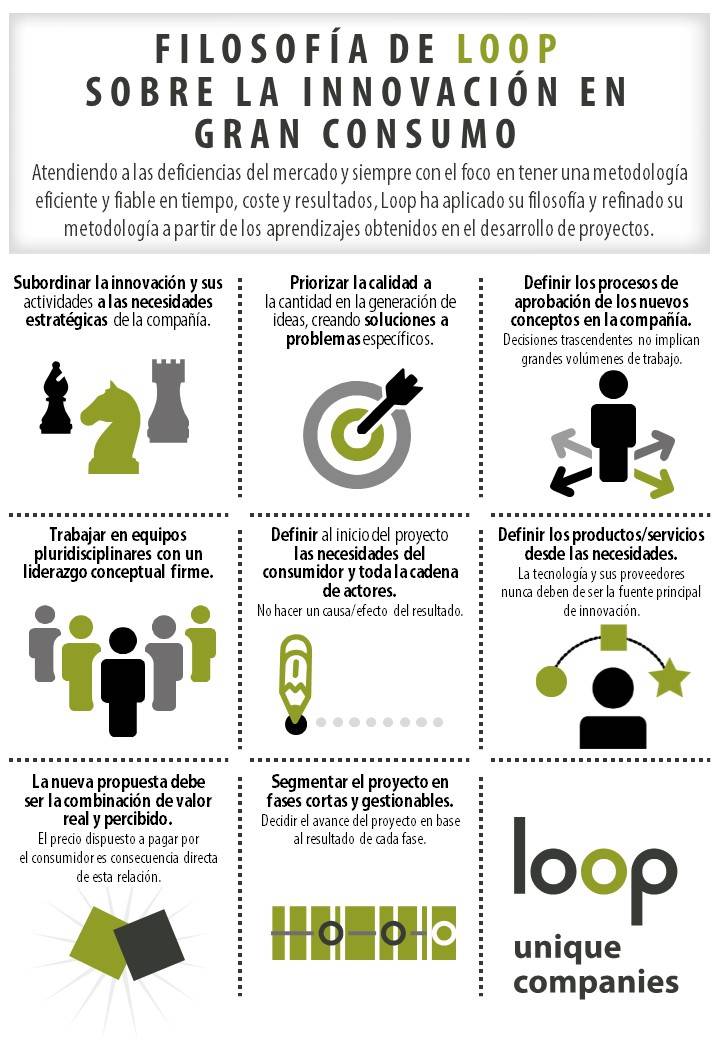 La innovación en Gran Consumo según Loop