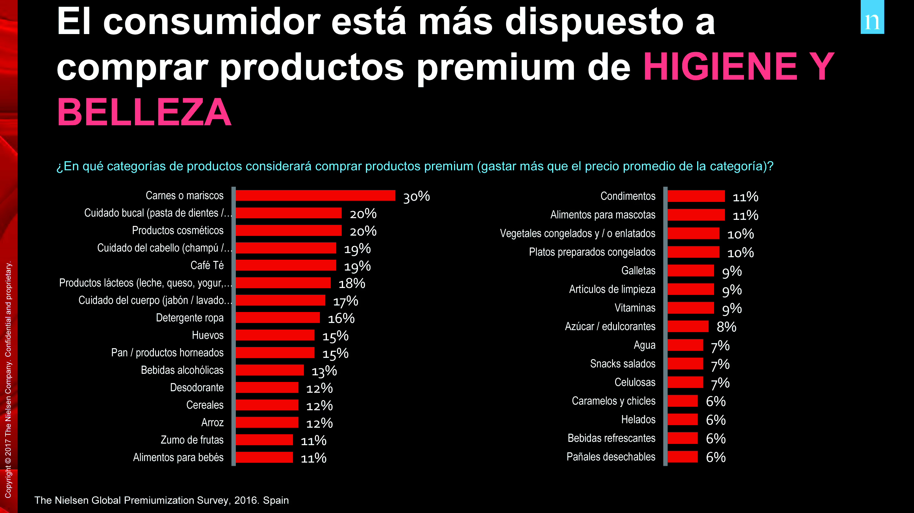 Premium,una oportunidad para gran consumo